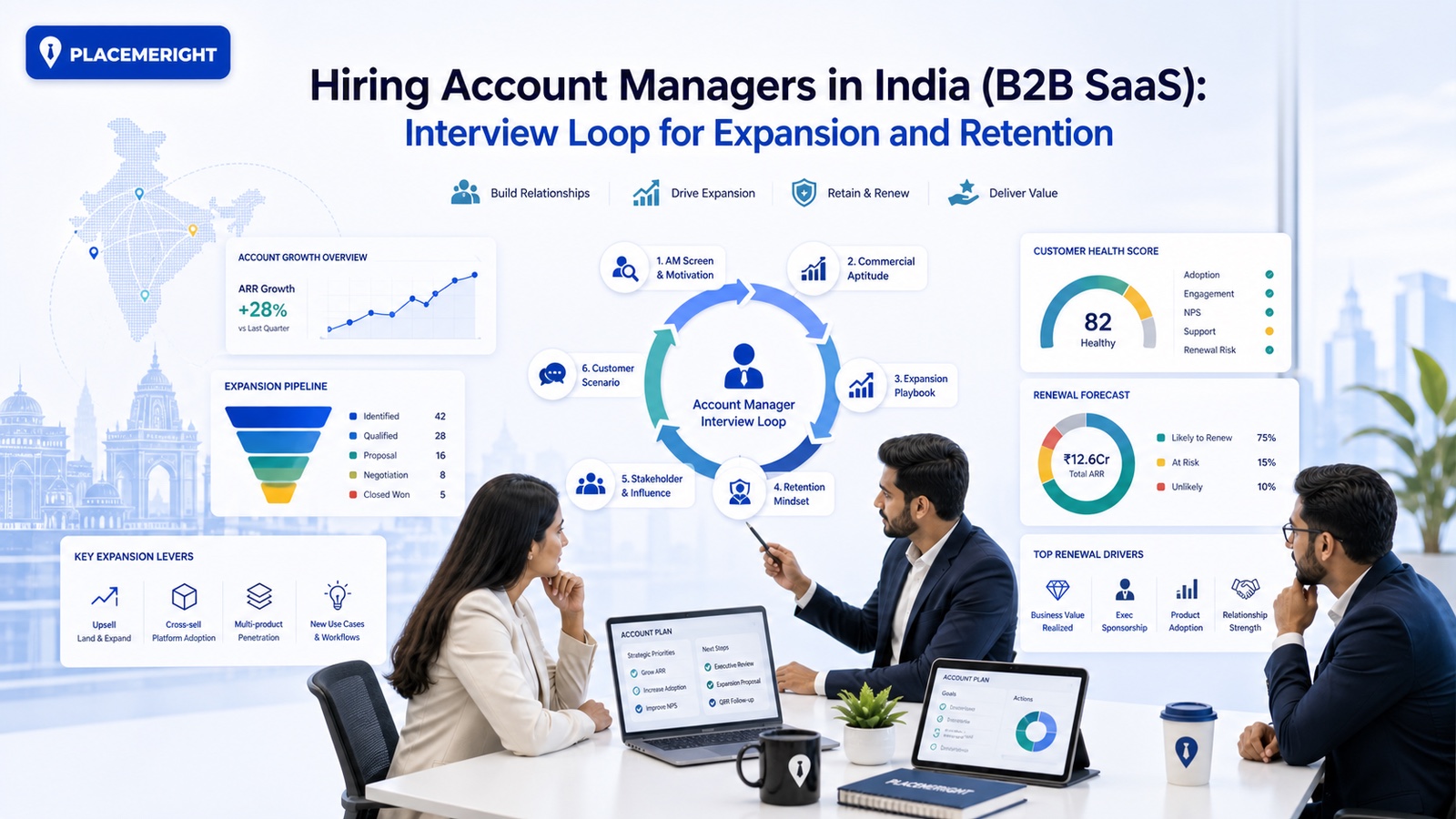 Hiring Account Managers in India (B2B SaaS): Interview Loop for Expansion and Retention hero image for PlaceMeRight blog