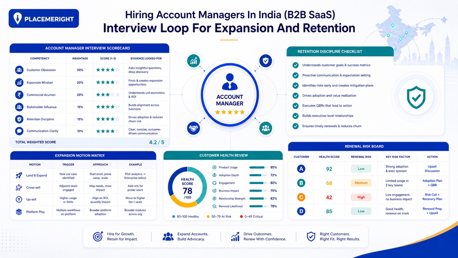 Hiring Account Managers in India (B2B SaaS): Interview Loop for Expansion and Retention middle article image for PlaceMeRight blog