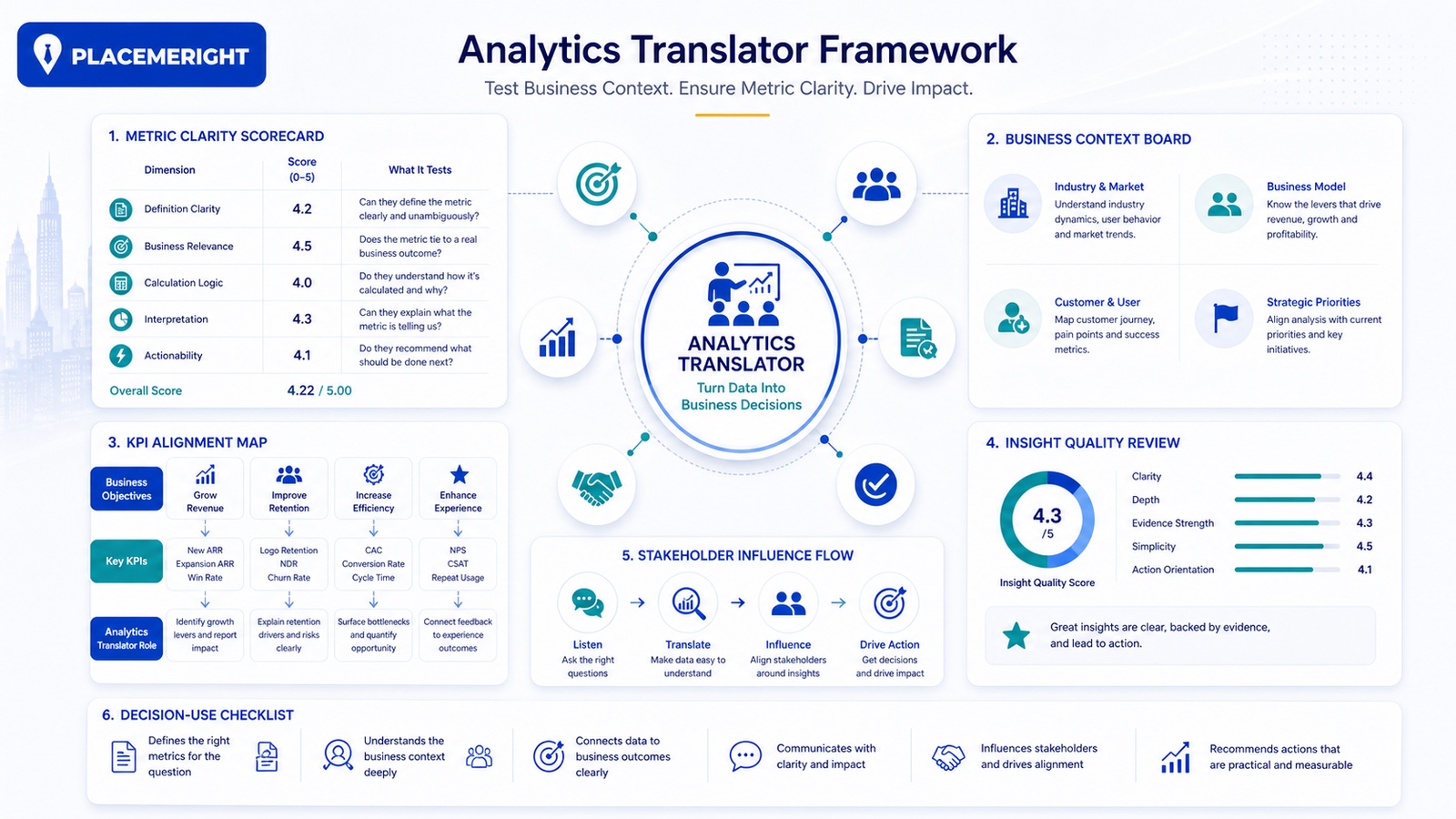 Hiring Analytics Translators in India: How to Test Business Context and Metric Clarity middle article image for PlaceMeRight blog