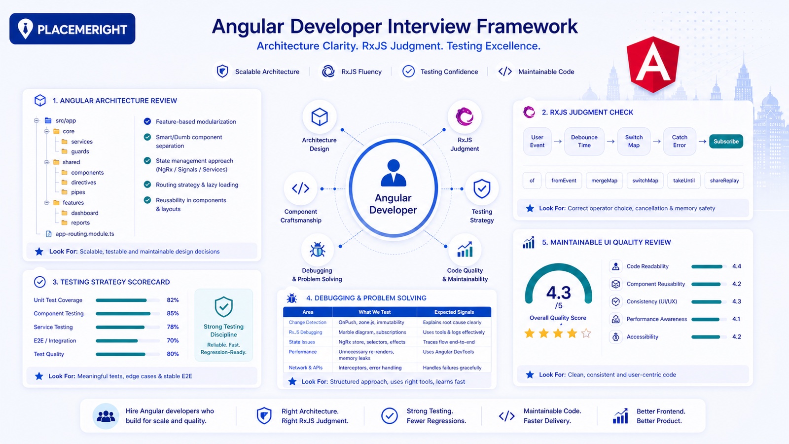 Hiring Angular Developers in India: Interview Signals for Architecture, RxJS, and Testing middle article image for PlaceMeRight blog
