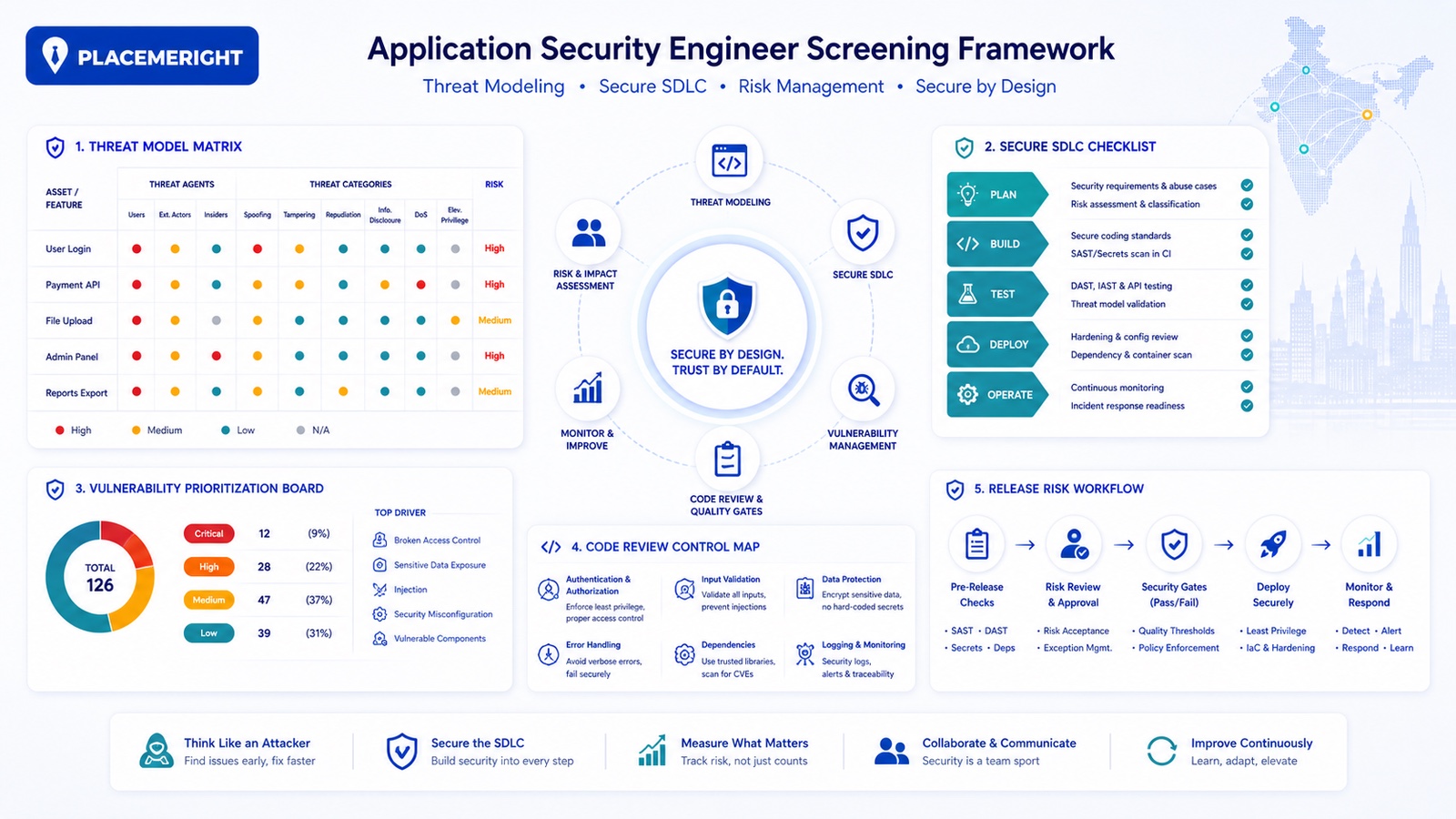 Hiring Application Security Engineers in India: Screening for Threat Modeling and Secure SDLC middle article image for PlaceMeRight blog